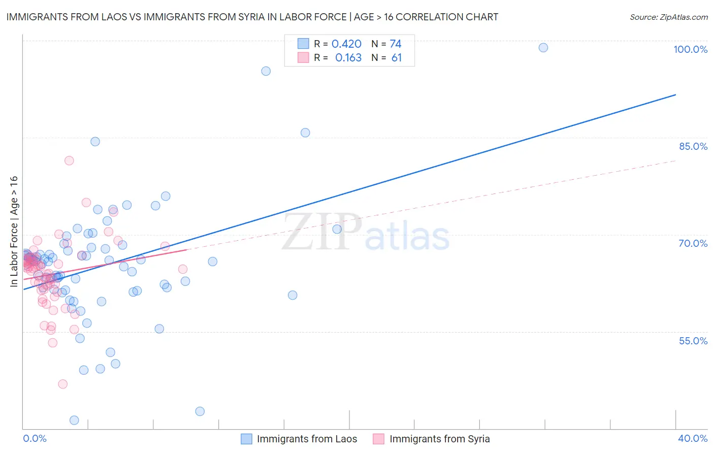 Immigrants from Laos vs Immigrants from Syria In Labor Force | Age > 16