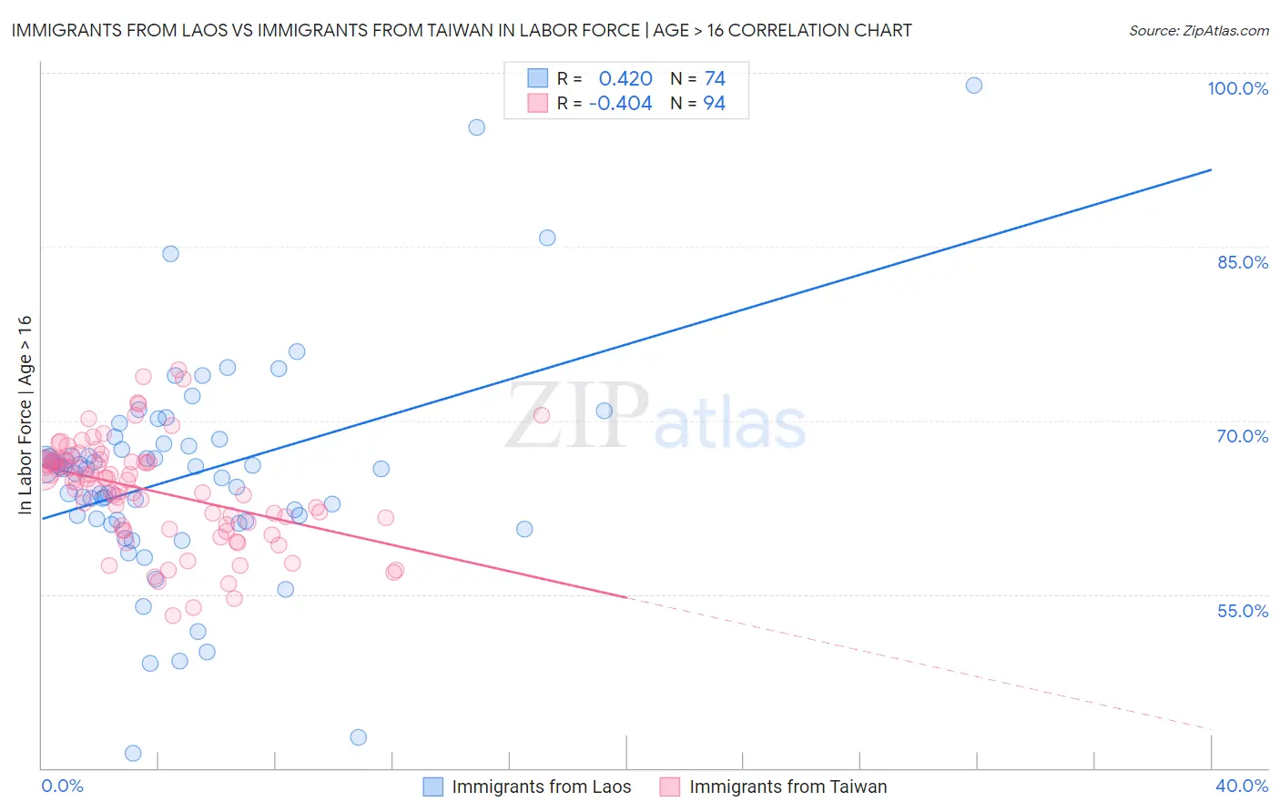 Immigrants from Laos vs Immigrants from Taiwan In Labor Force | Age > 16