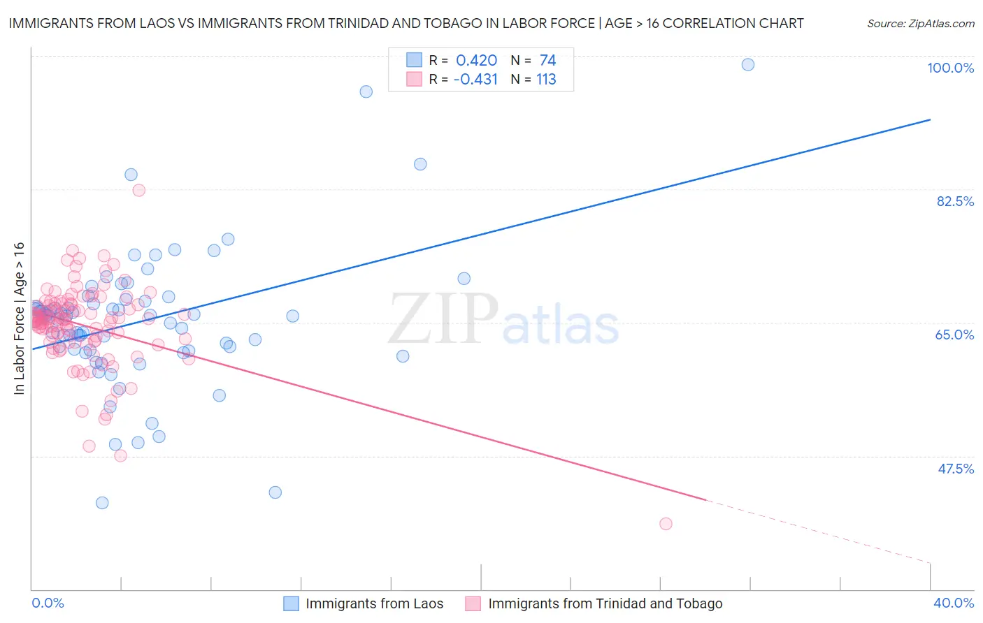 Immigrants from Laos vs Immigrants from Trinidad and Tobago In Labor Force | Age > 16