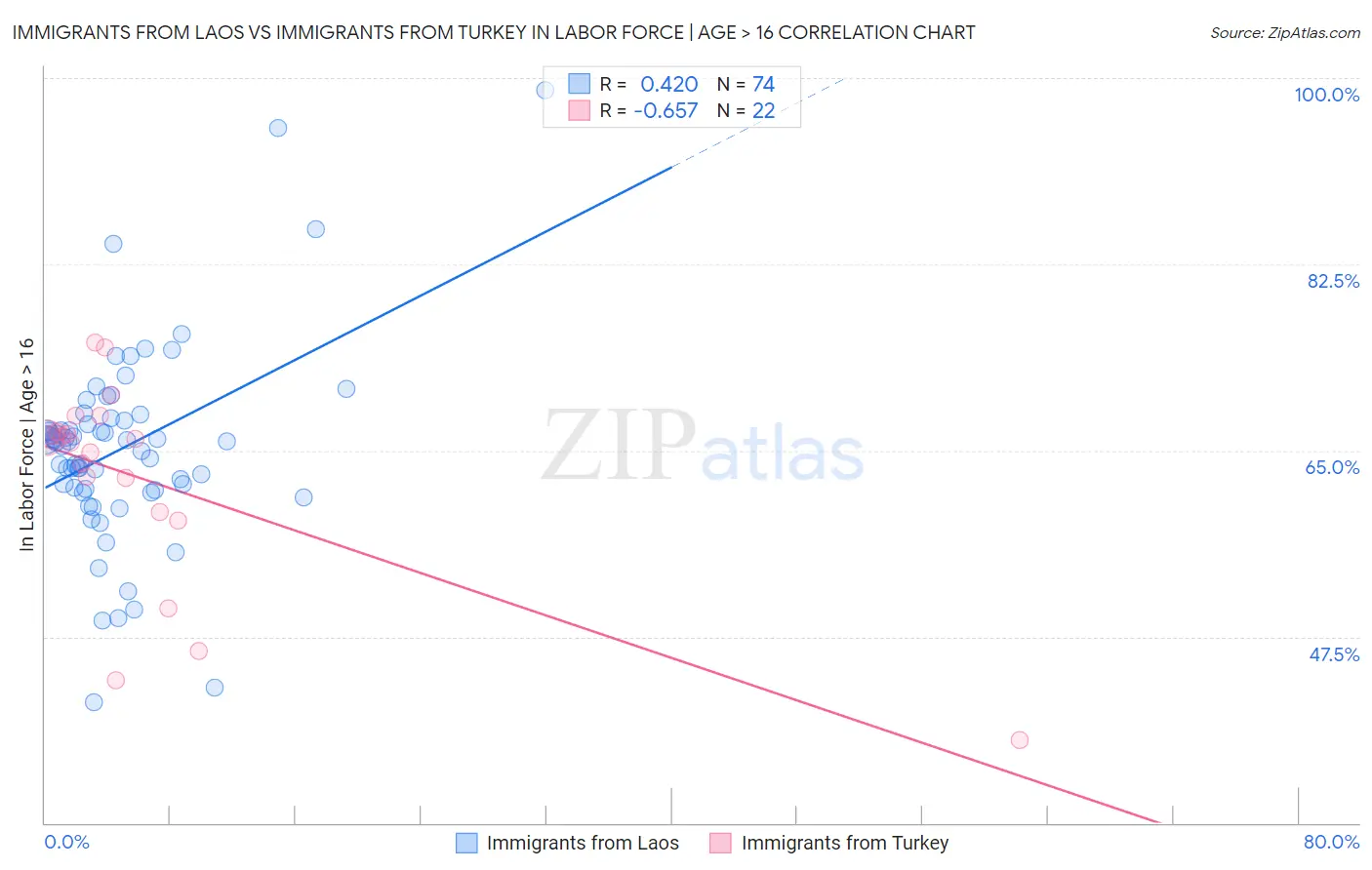 Immigrants from Laos vs Immigrants from Turkey In Labor Force | Age > 16