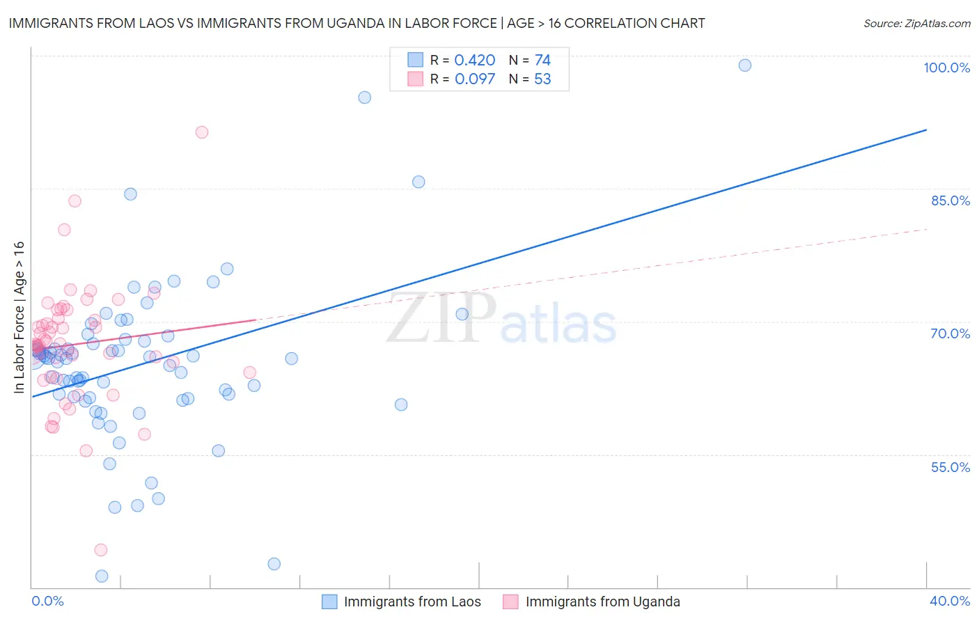 Immigrants from Laos vs Immigrants from Uganda In Labor Force | Age > 16