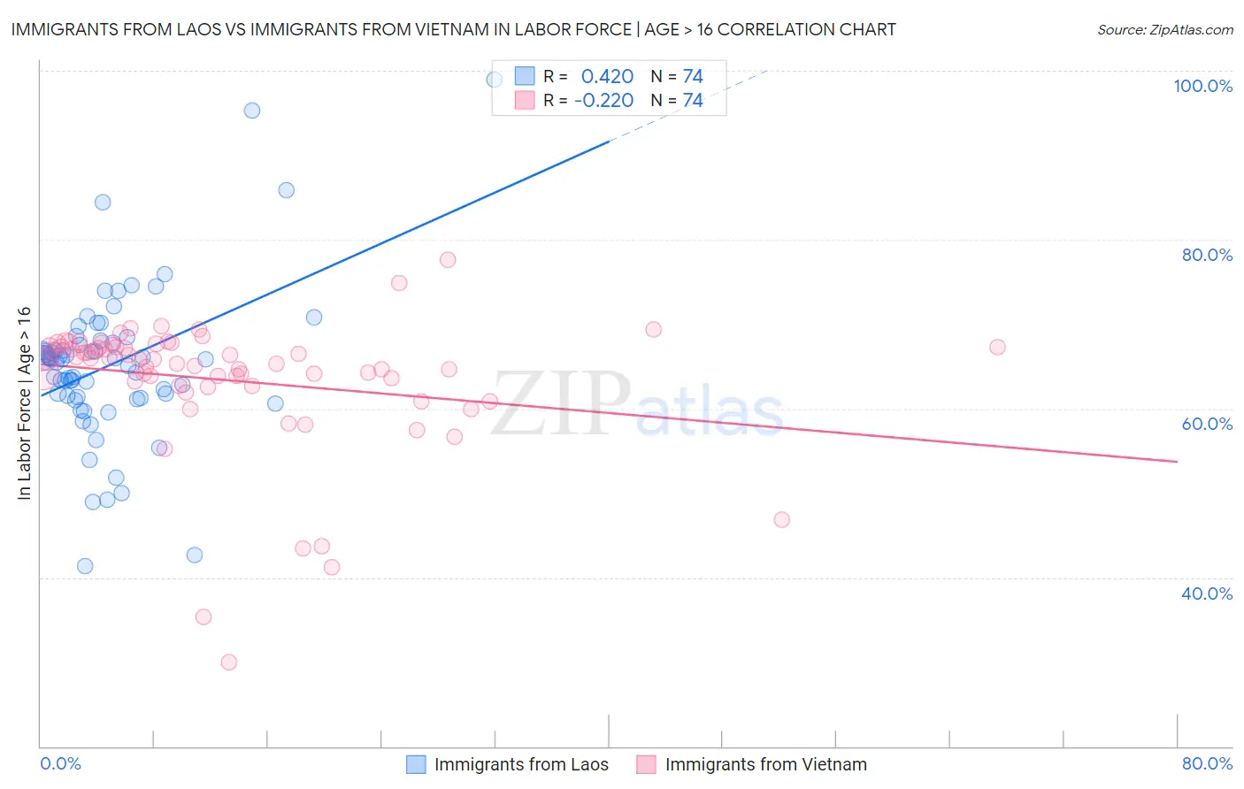 Immigrants from Laos vs Immigrants from Vietnam In Labor Force | Age > 16