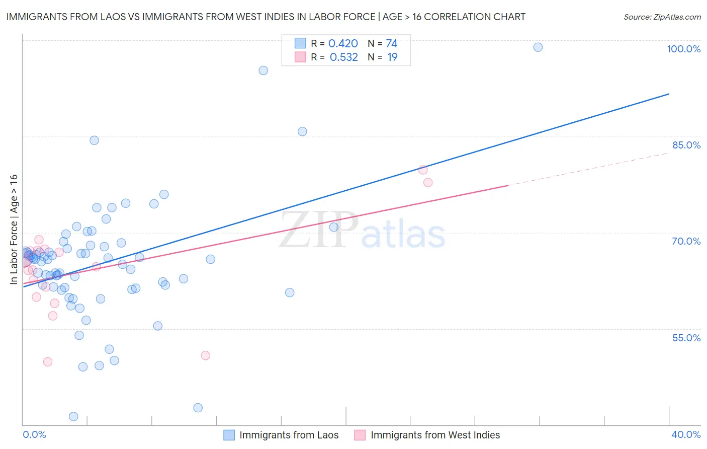 Immigrants from Laos vs Immigrants from West Indies In Labor Force | Age > 16