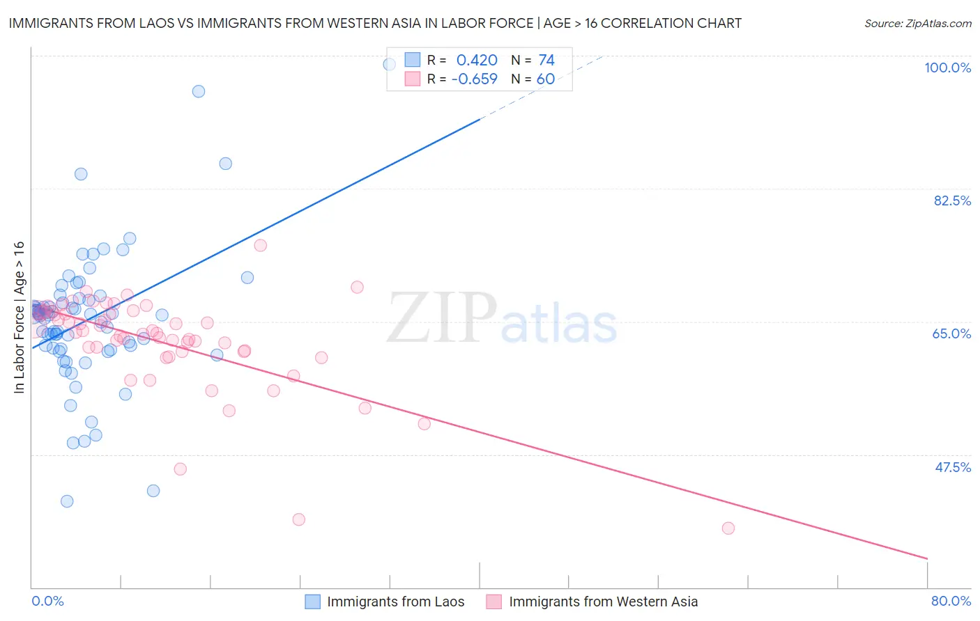 Immigrants from Laos vs Immigrants from Western Asia In Labor Force | Age > 16