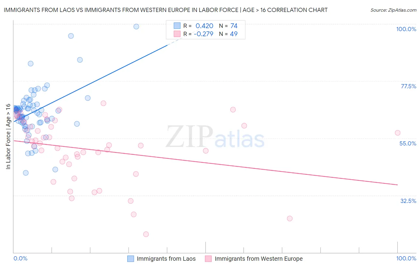 Immigrants from Laos vs Immigrants from Western Europe In Labor Force | Age > 16