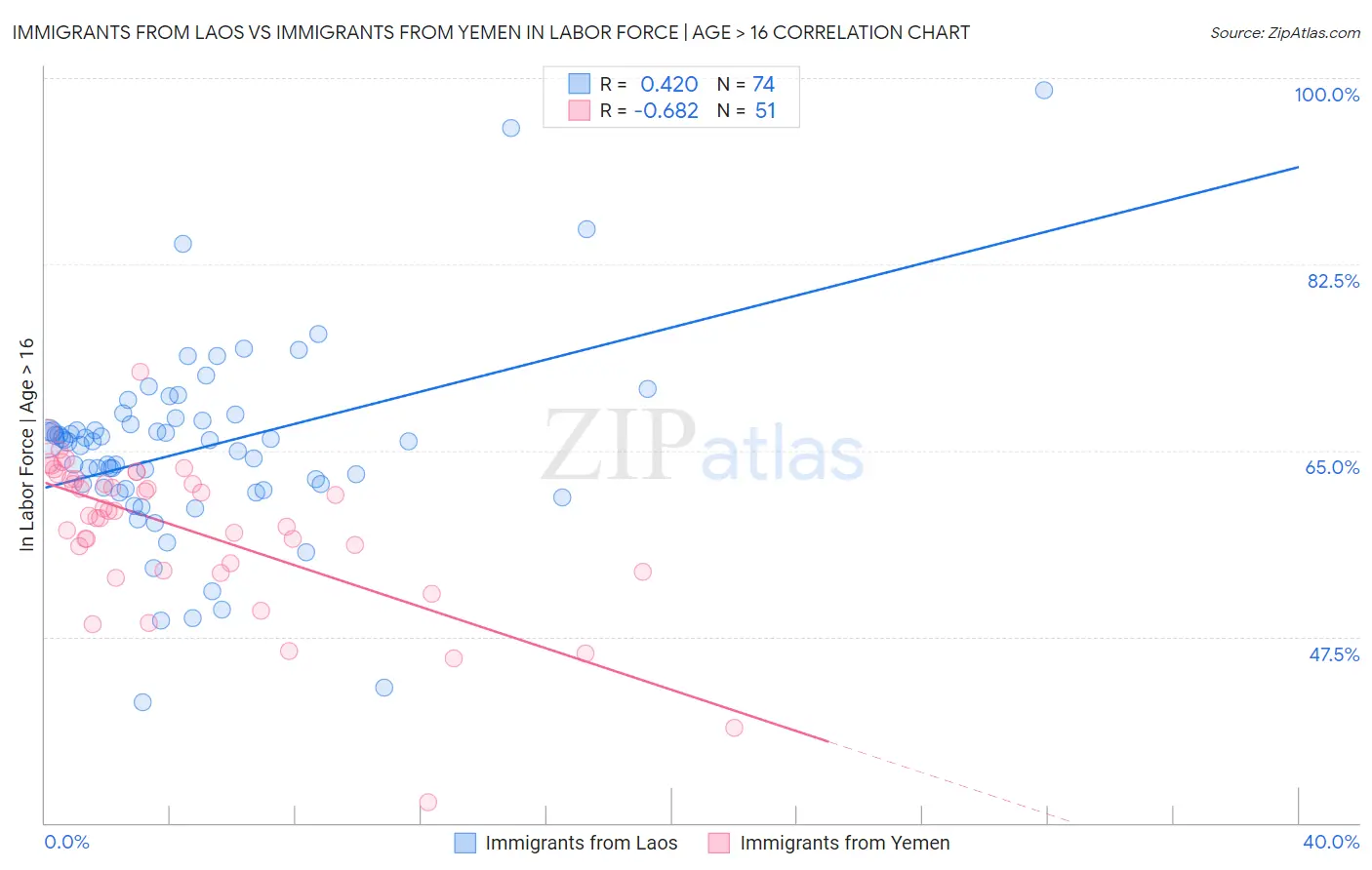 Immigrants from Laos vs Immigrants from Yemen In Labor Force | Age > 16