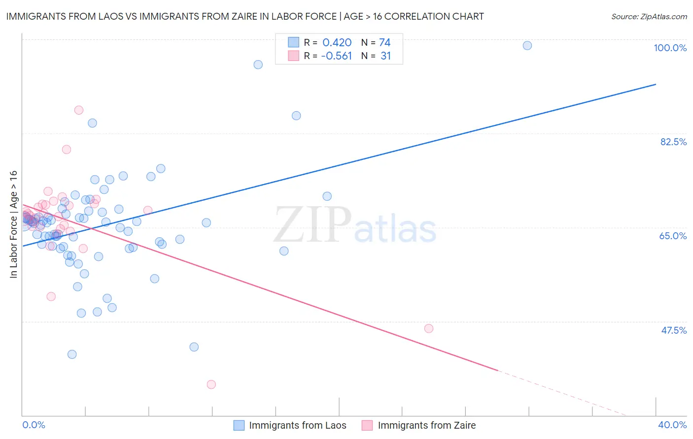 Immigrants from Laos vs Immigrants from Zaire In Labor Force | Age > 16