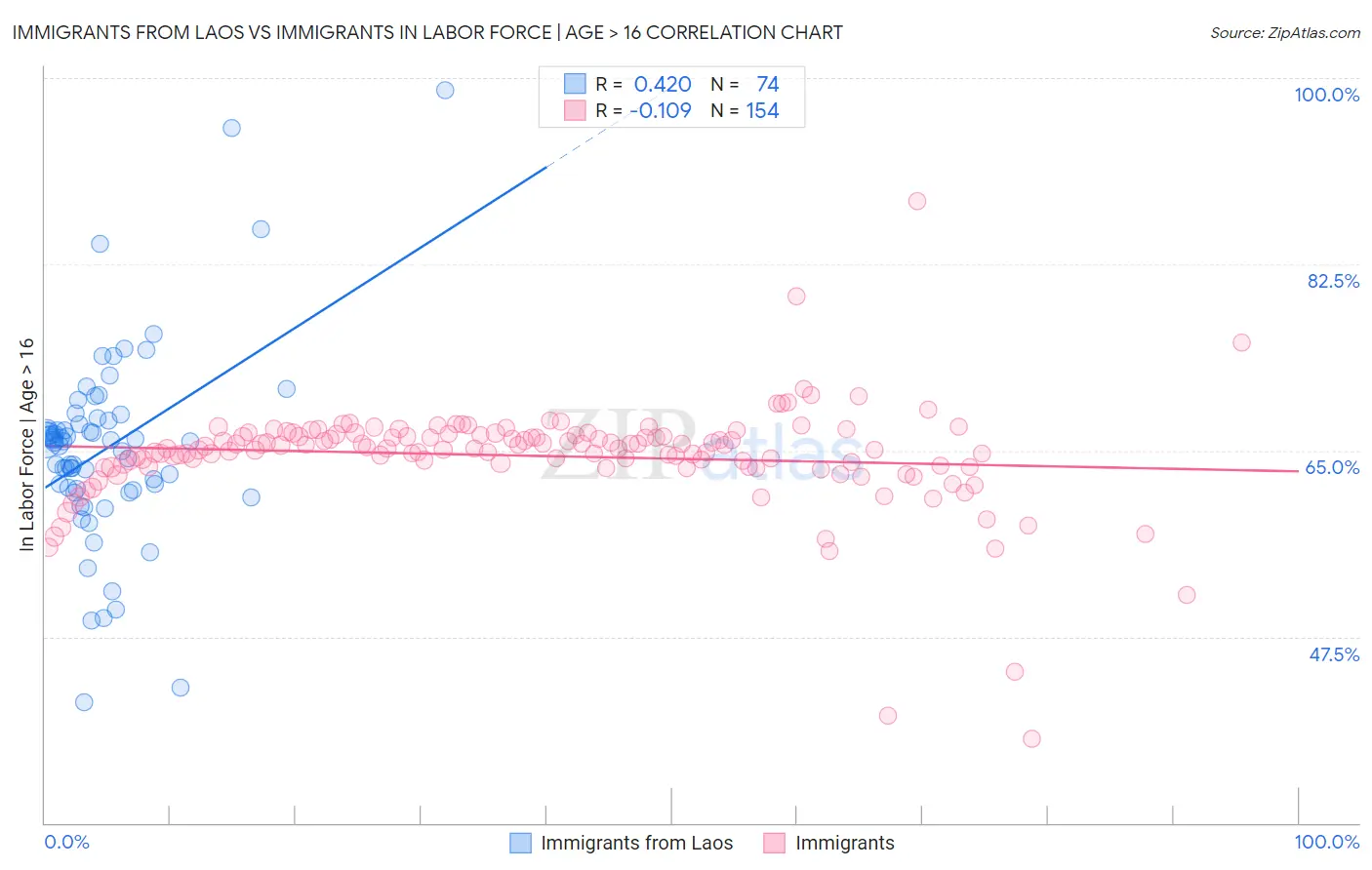 Immigrants from Laos vs Immigrants In Labor Force | Age > 16