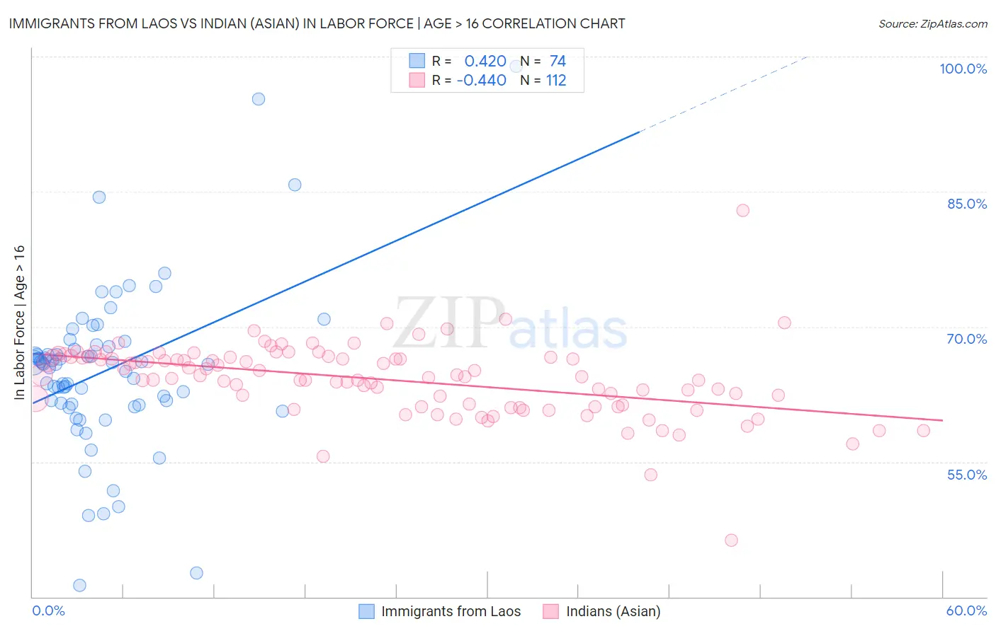 Immigrants from Laos vs Indian (Asian) In Labor Force | Age > 16
