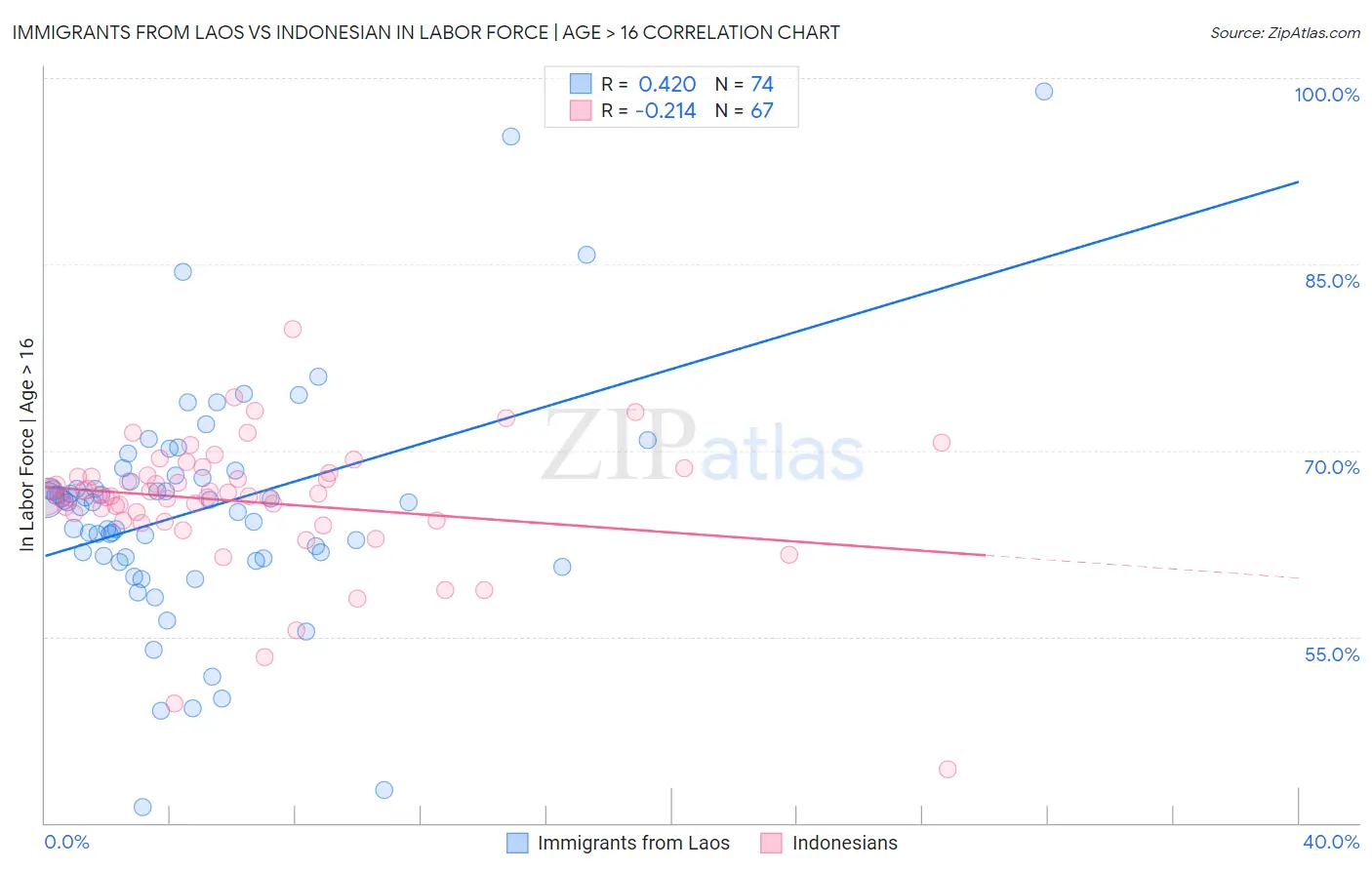 Immigrants from Laos vs Indonesian In Labor Force | Age > 16