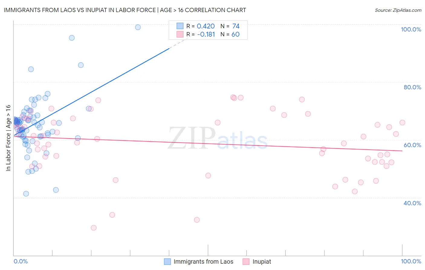 Immigrants from Laos vs Inupiat In Labor Force | Age > 16