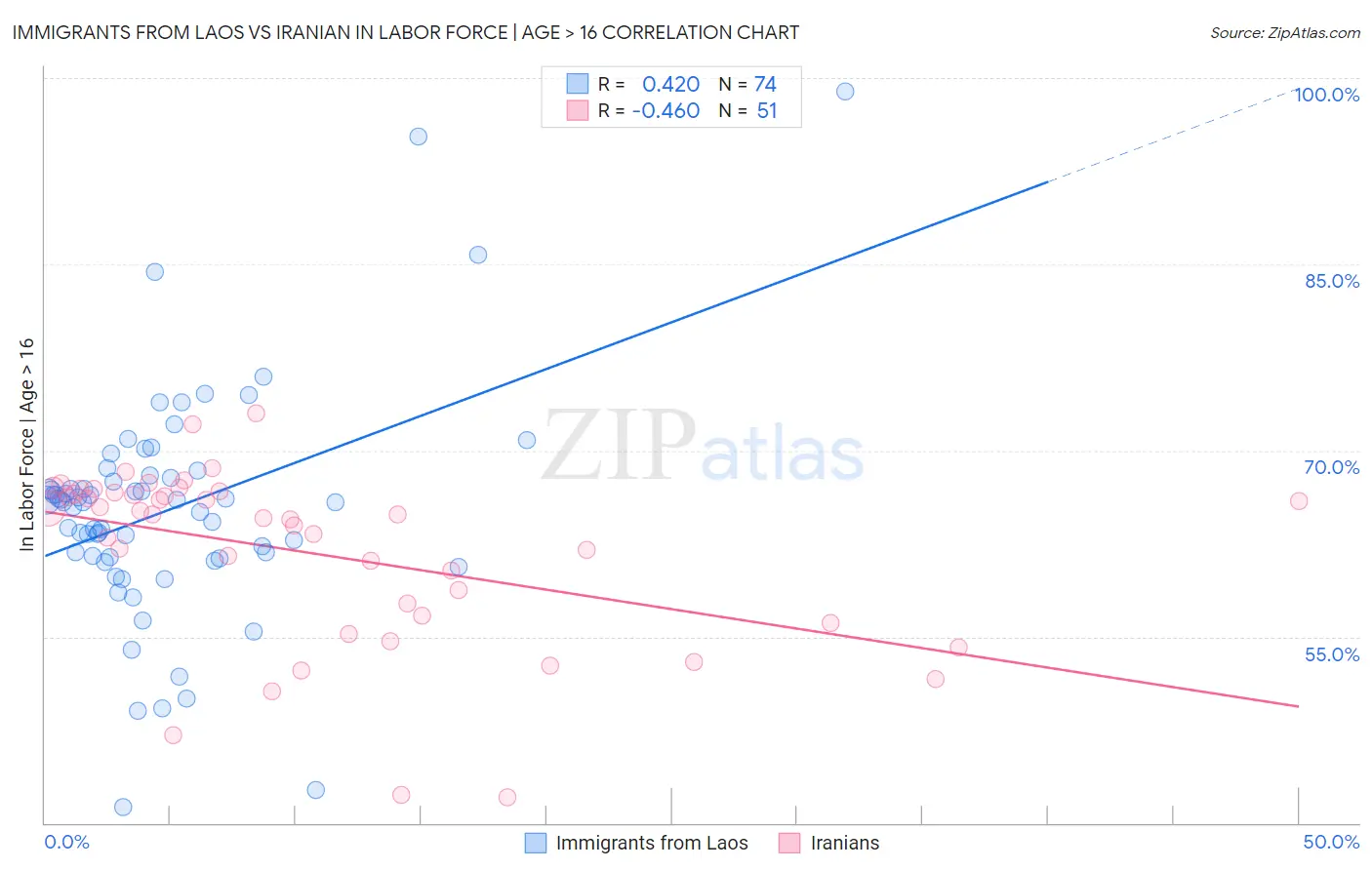 Immigrants from Laos vs Iranian In Labor Force | Age > 16