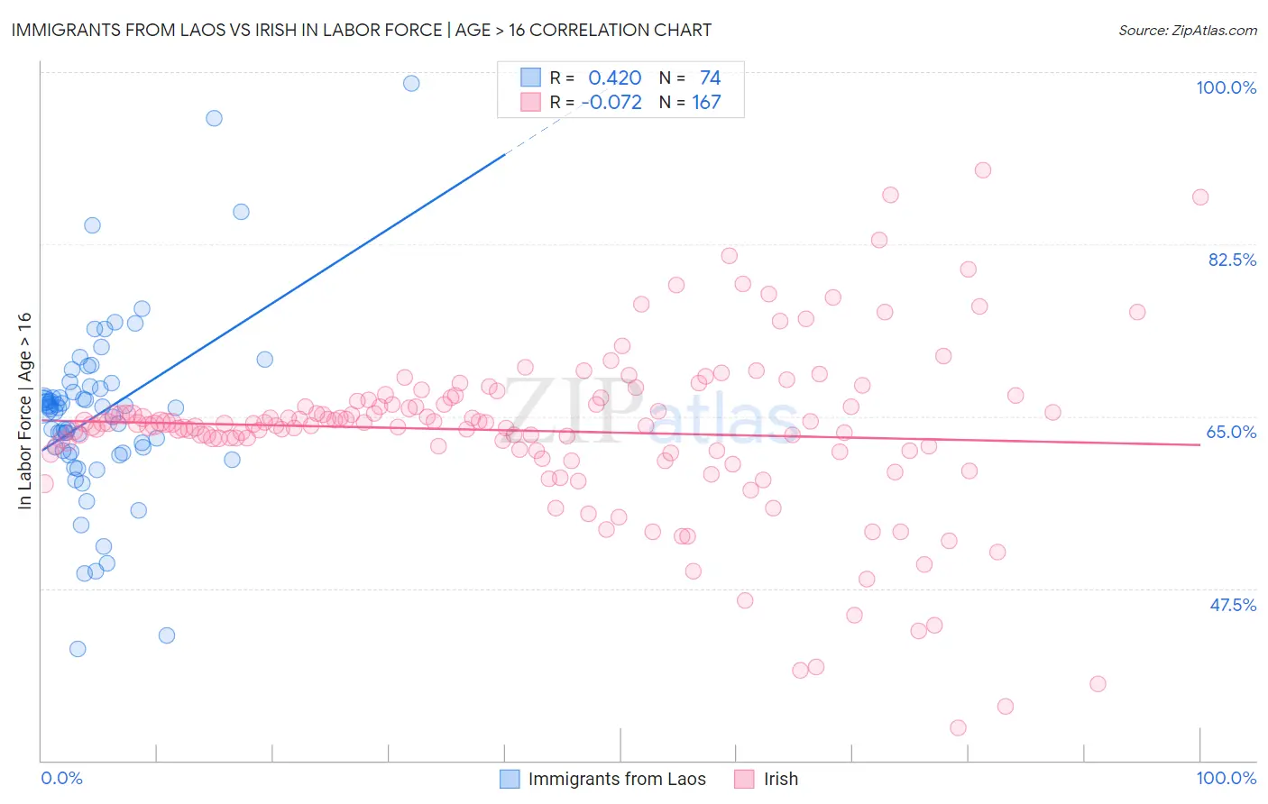 Immigrants from Laos vs Irish In Labor Force | Age > 16