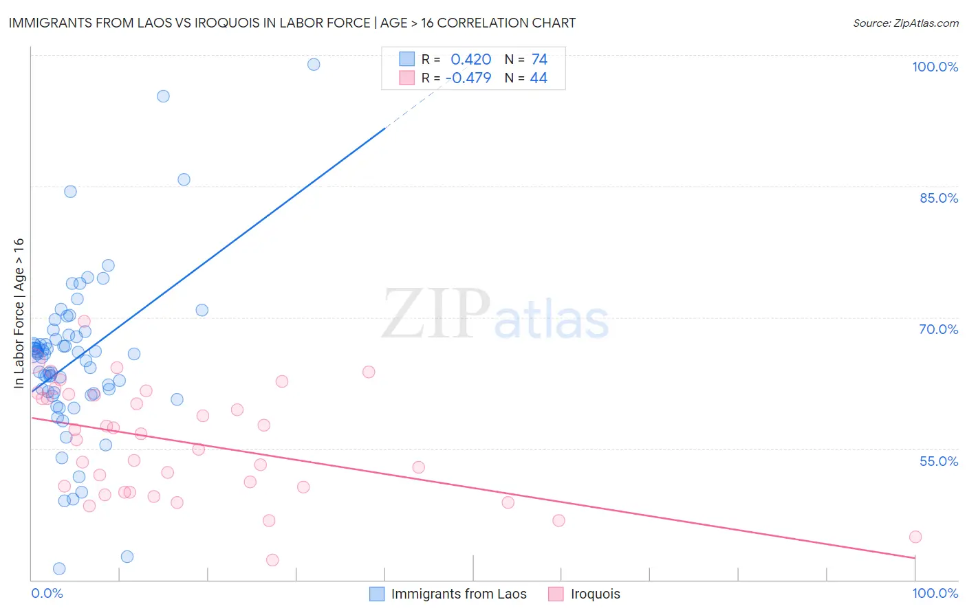 Immigrants from Laos vs Iroquois In Labor Force | Age > 16