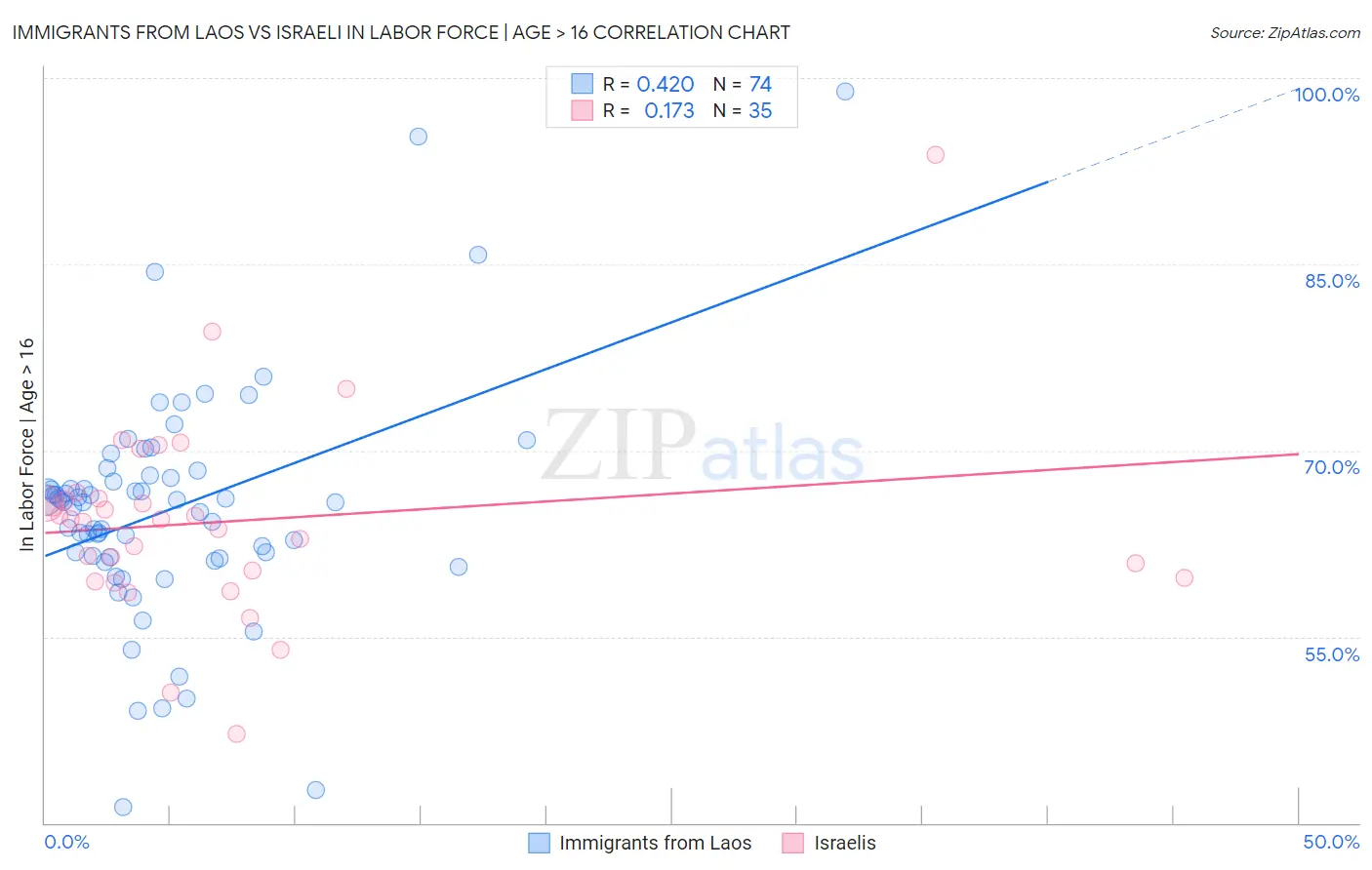 Immigrants from Laos vs Israeli In Labor Force | Age > 16