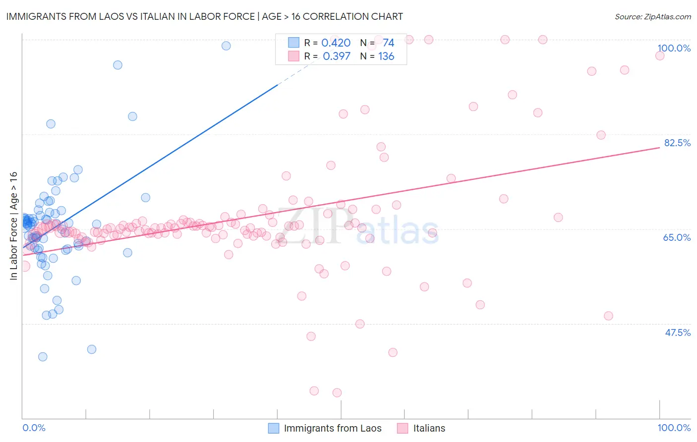 Immigrants from Laos vs Italian In Labor Force | Age > 16