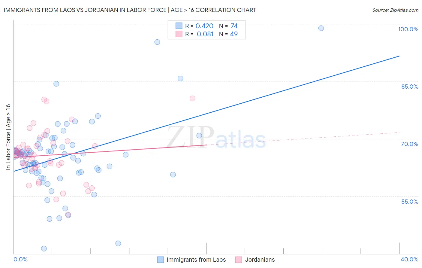 Immigrants from Laos vs Jordanian In Labor Force | Age > 16