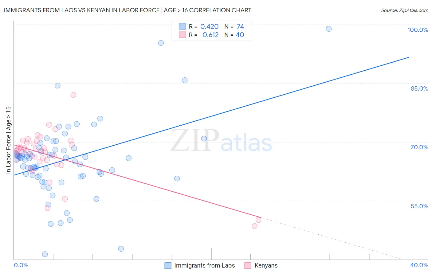 Immigrants from Laos vs Kenyan In Labor Force | Age > 16