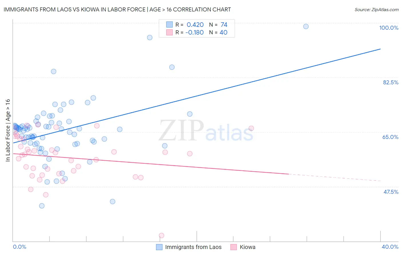 Immigrants from Laos vs Kiowa In Labor Force | Age > 16