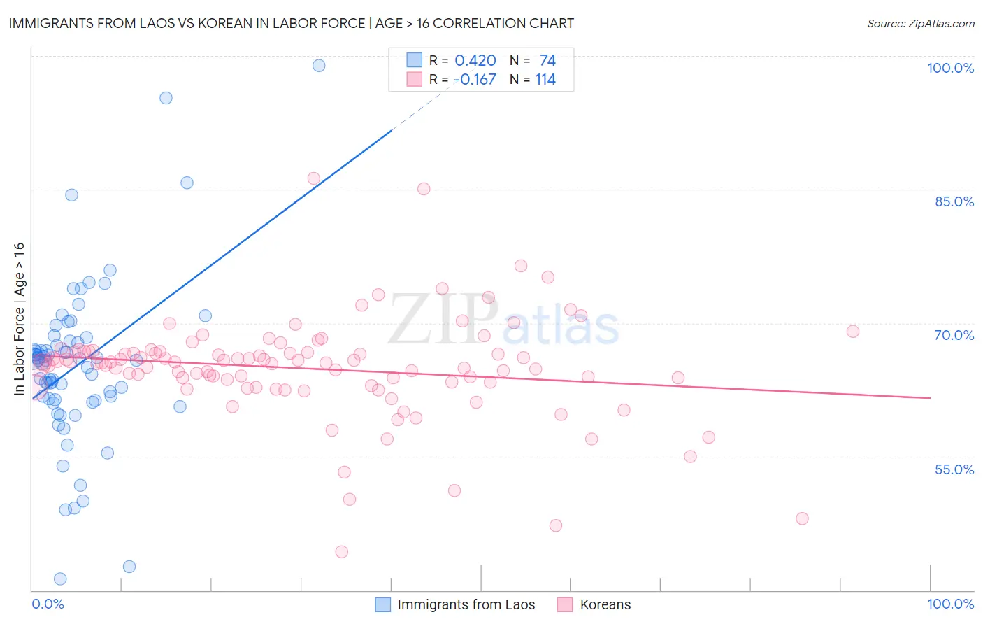 Immigrants from Laos vs Korean In Labor Force | Age > 16