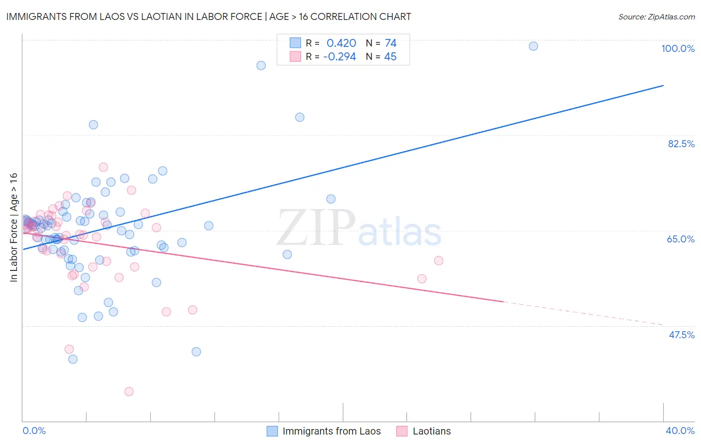 Immigrants from Laos vs Laotian In Labor Force | Age > 16