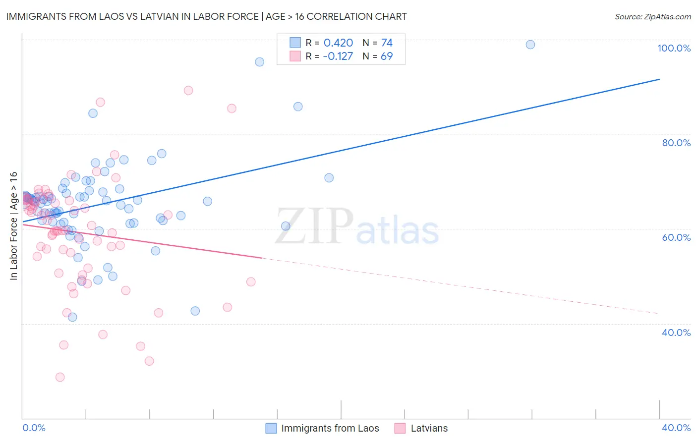 Immigrants from Laos vs Latvian In Labor Force | Age > 16