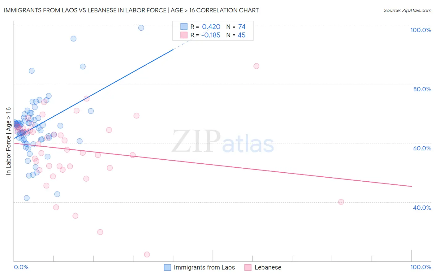Immigrants from Laos vs Lebanese In Labor Force | Age > 16