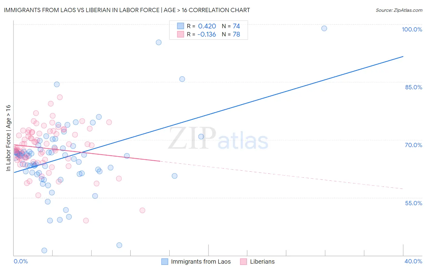 Immigrants from Laos vs Liberian In Labor Force | Age > 16