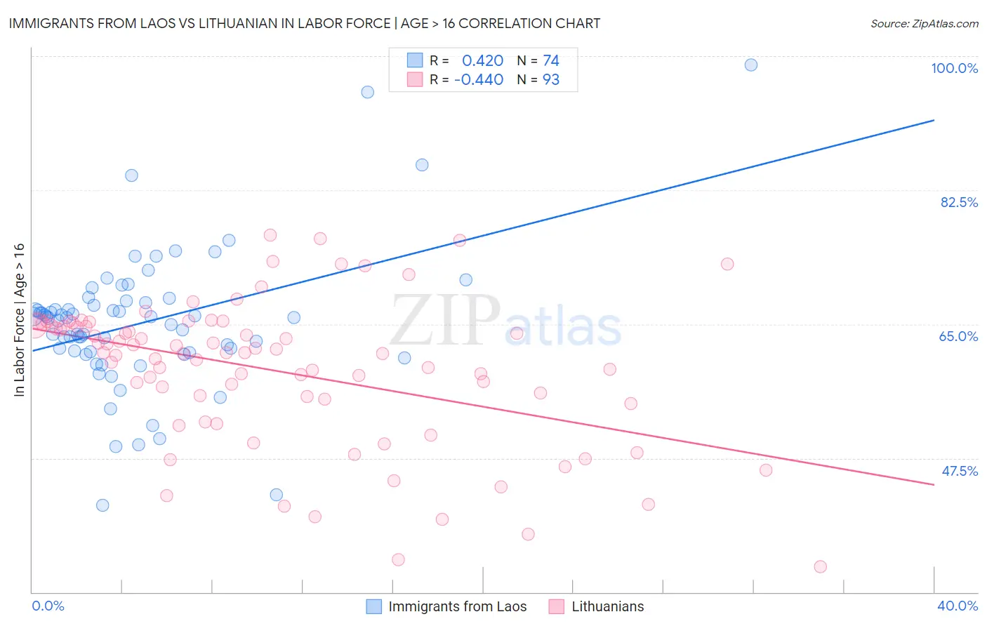 Immigrants from Laos vs Lithuanian In Labor Force | Age > 16