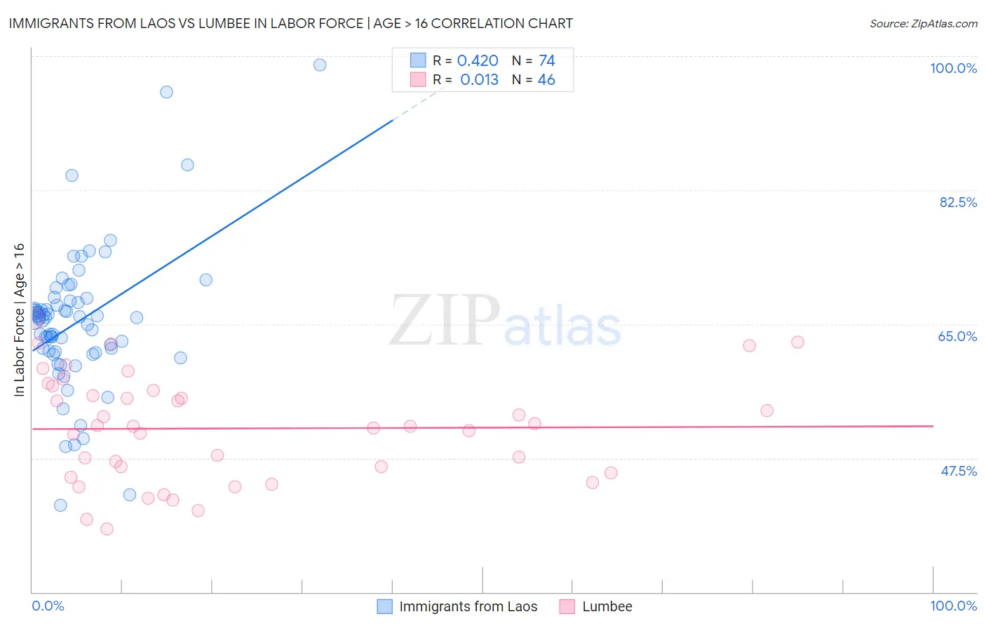 Immigrants from Laos vs Lumbee In Labor Force | Age > 16