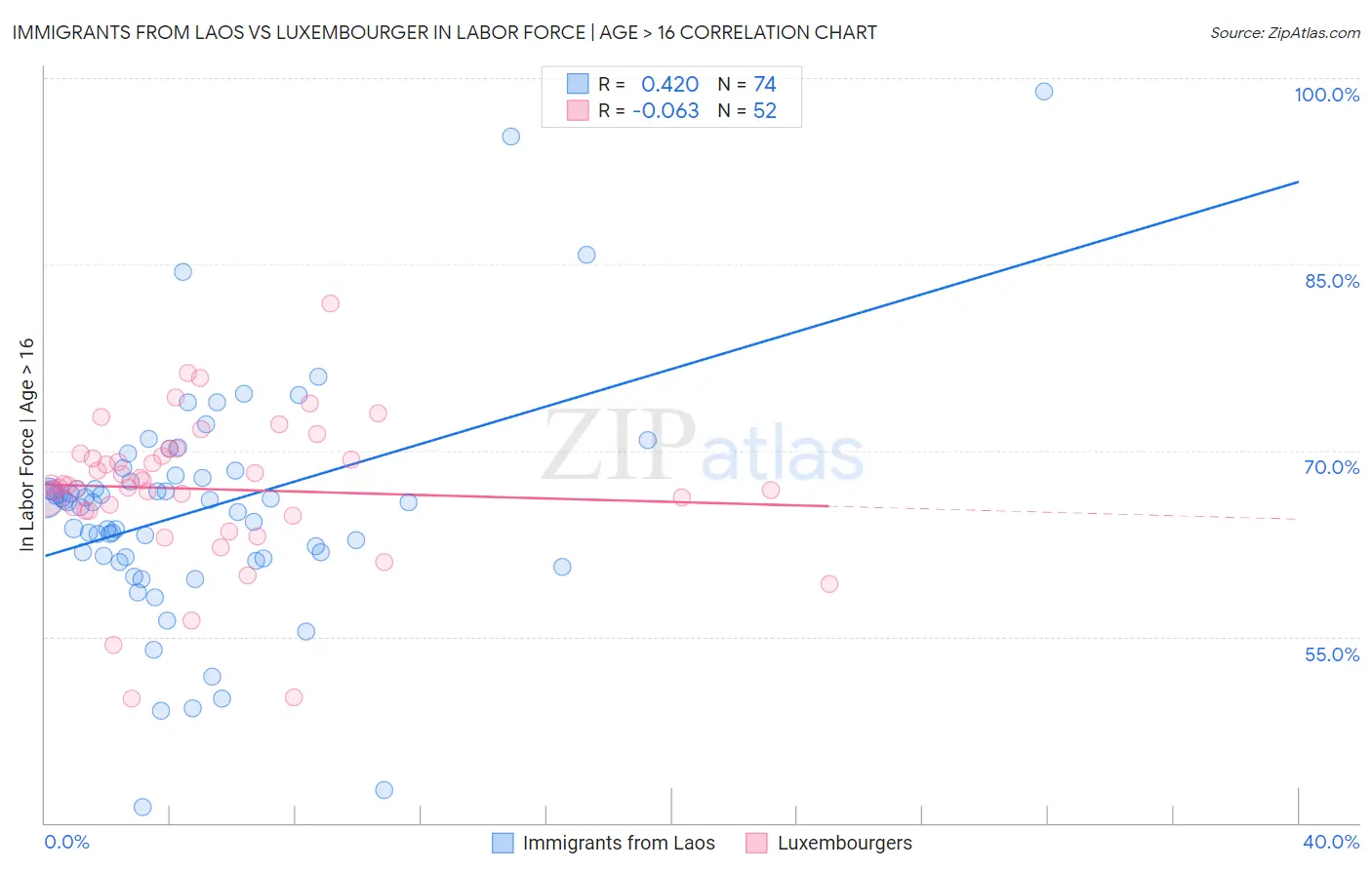 Immigrants from Laos vs Luxembourger In Labor Force | Age > 16