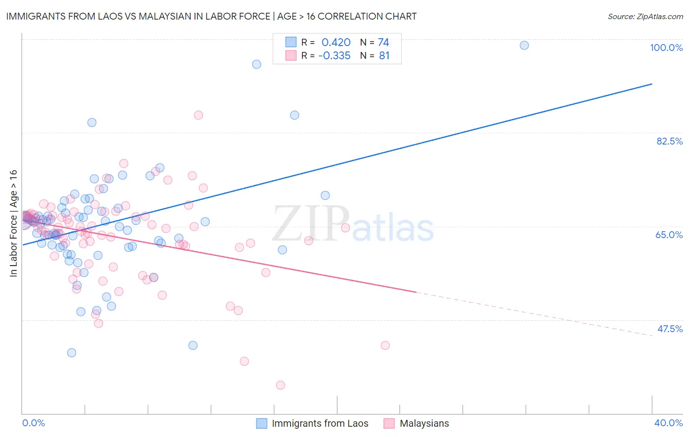 Immigrants from Laos vs Malaysian In Labor Force | Age > 16