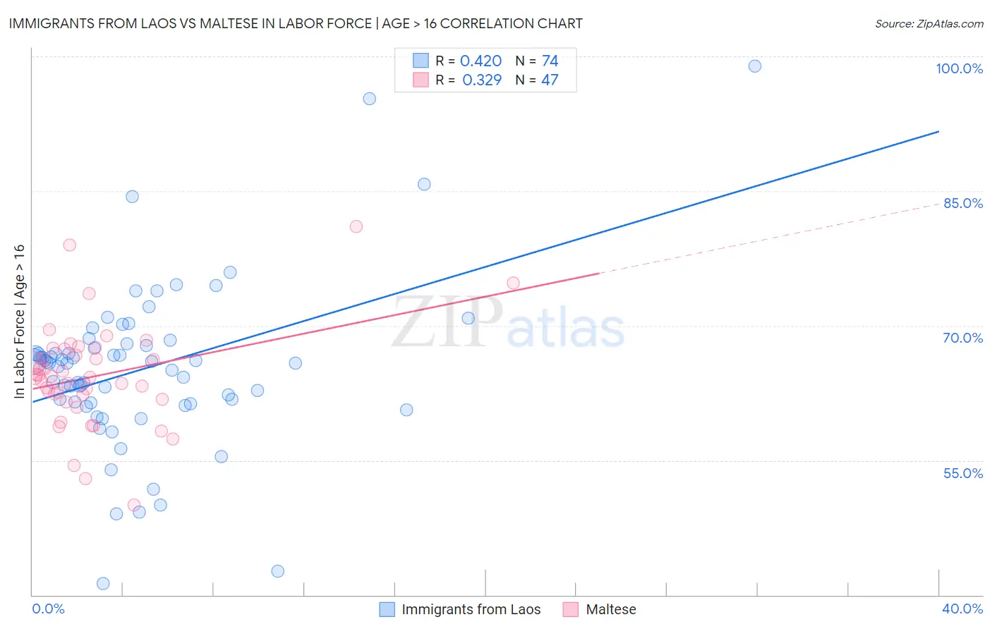 Immigrants from Laos vs Maltese In Labor Force | Age > 16