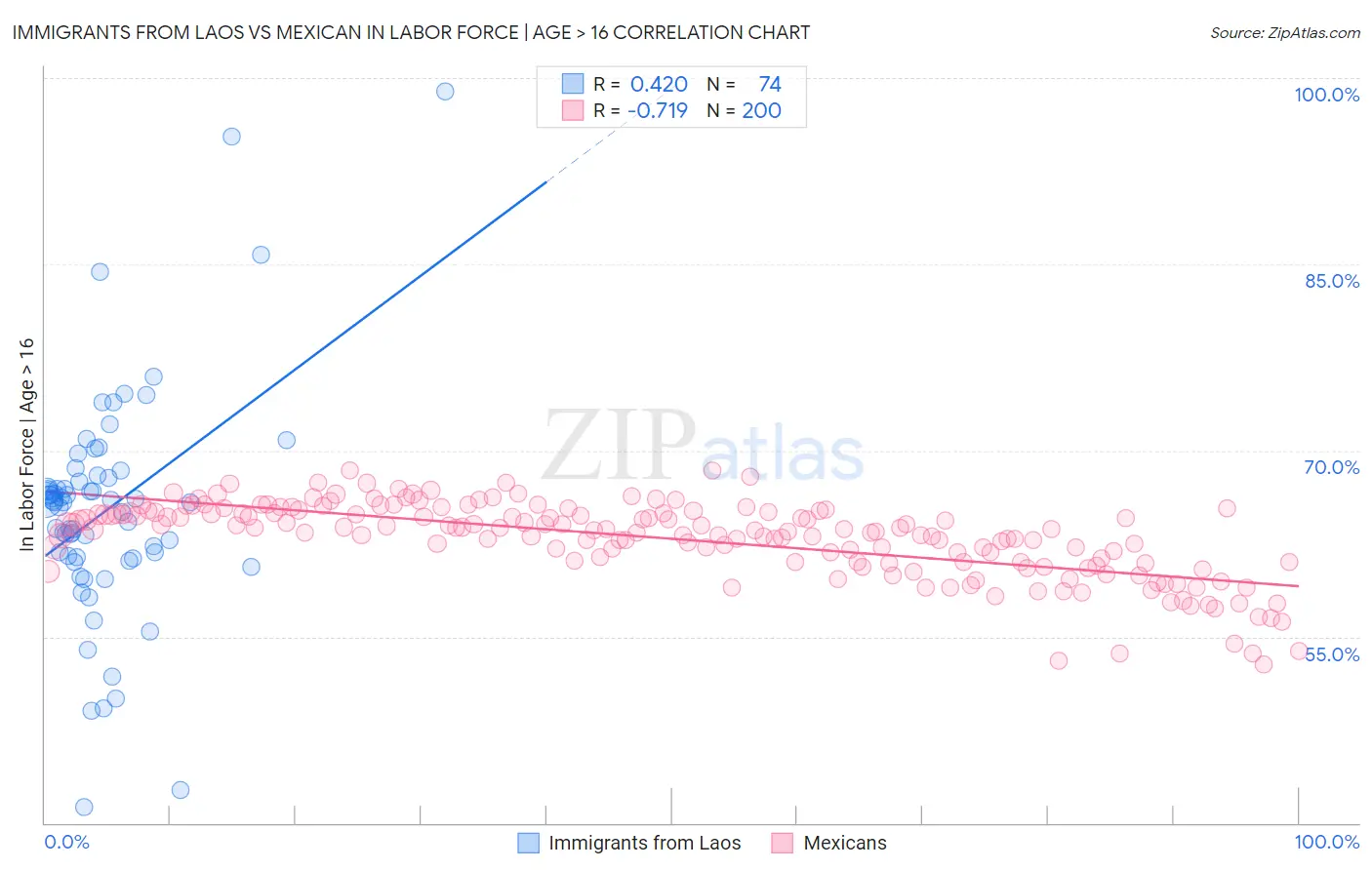 Immigrants from Laos vs Mexican In Labor Force | Age > 16