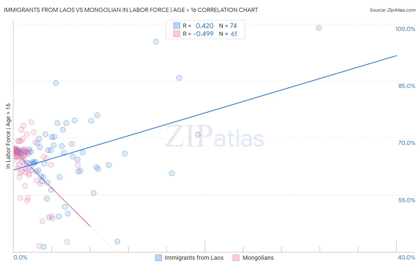 Immigrants from Laos vs Mongolian In Labor Force | Age > 16
