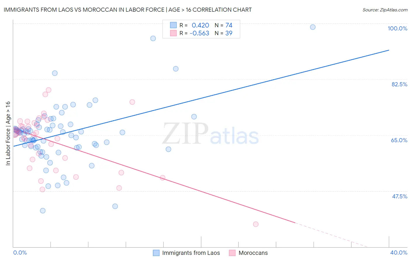 Immigrants from Laos vs Moroccan In Labor Force | Age > 16