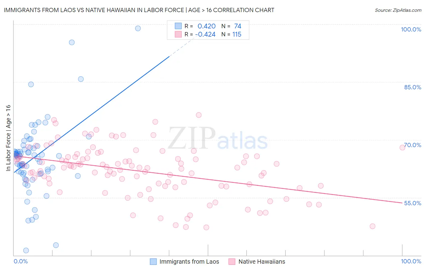 Immigrants from Laos vs Native Hawaiian In Labor Force | Age > 16