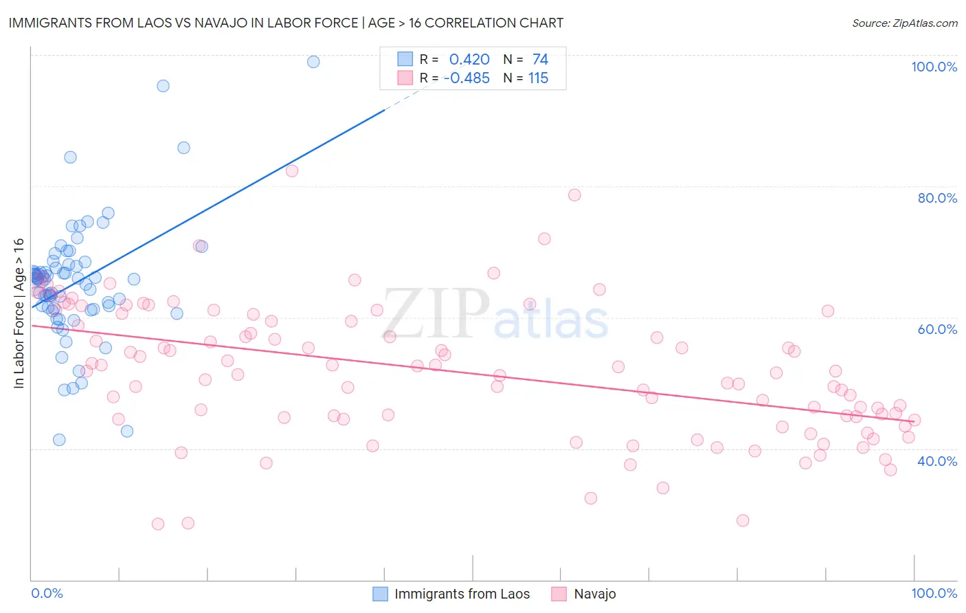 Immigrants from Laos vs Navajo In Labor Force | Age > 16