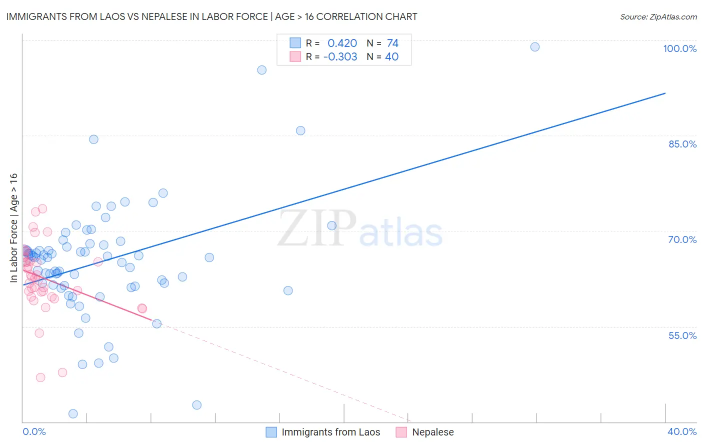 Immigrants from Laos vs Nepalese In Labor Force | Age > 16