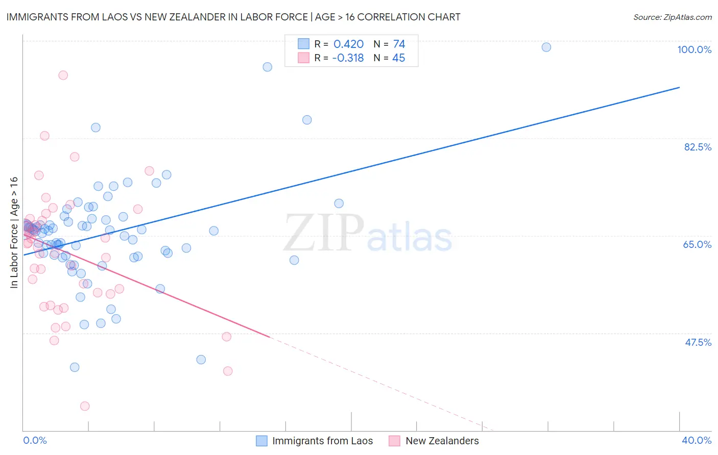 Immigrants from Laos vs New Zealander In Labor Force | Age > 16