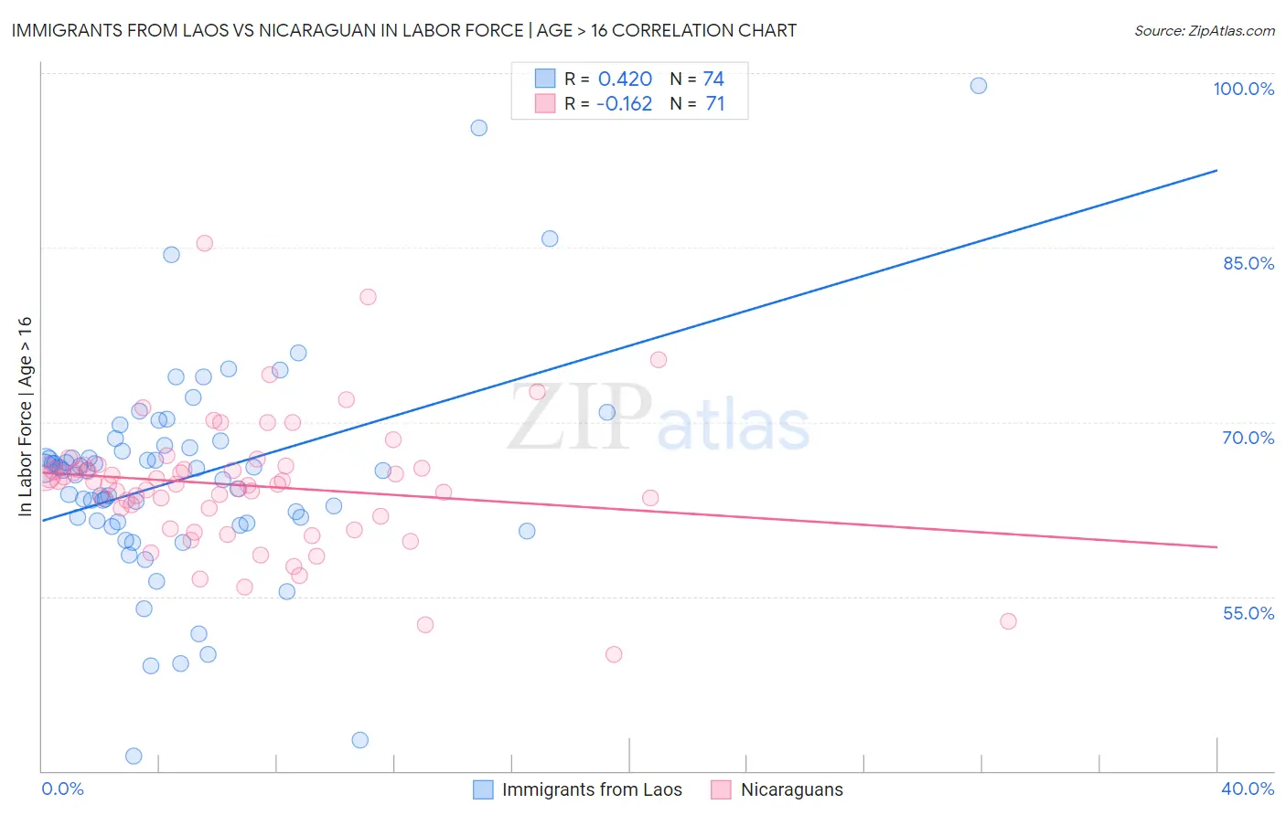 Immigrants from Laos vs Nicaraguan In Labor Force | Age > 16