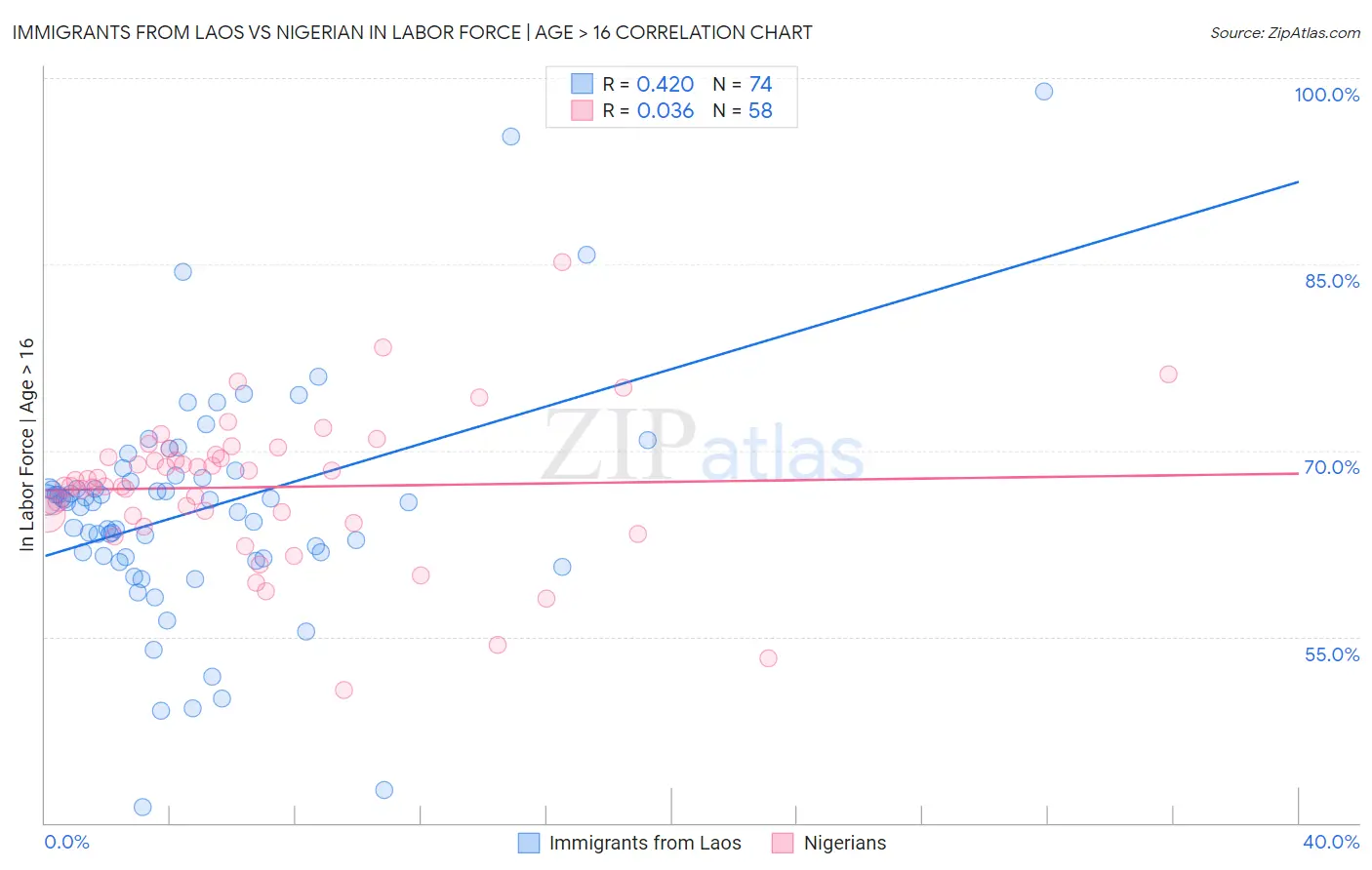 Immigrants from Laos vs Nigerian In Labor Force | Age > 16