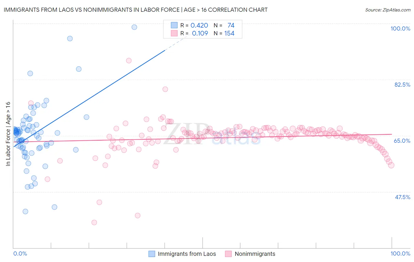 Immigrants from Laos vs Nonimmigrants In Labor Force | Age > 16