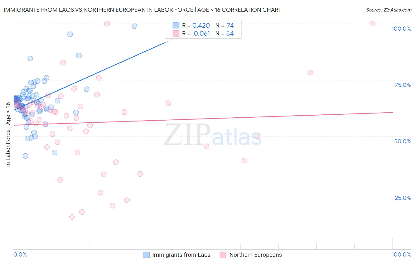 Immigrants from Laos vs Northern European In Labor Force | Age > 16