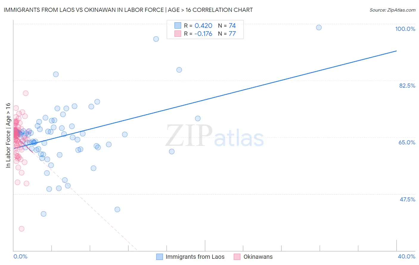 Immigrants from Laos vs Okinawan In Labor Force | Age > 16