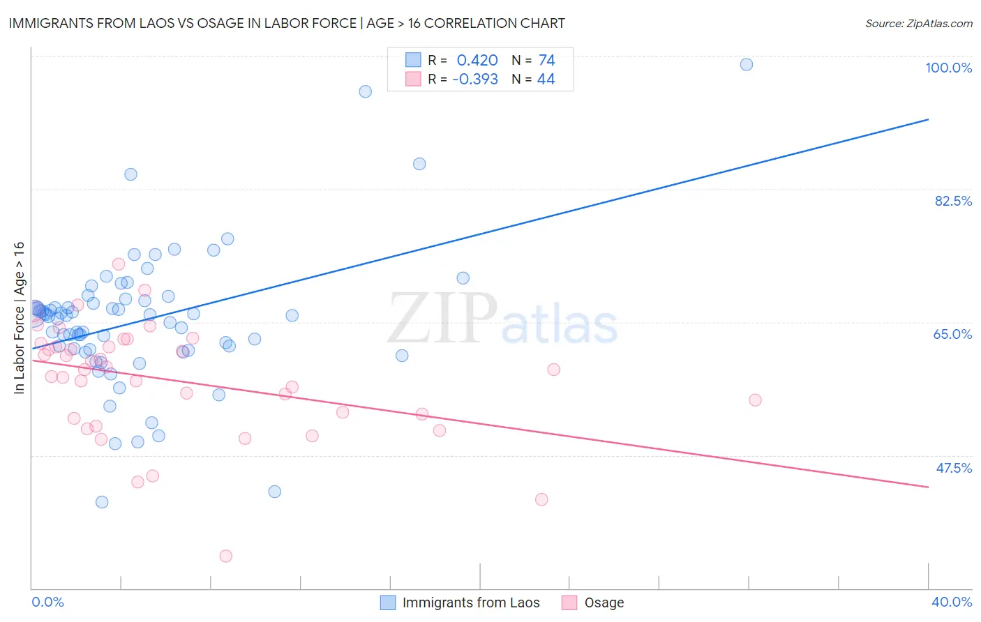 Immigrants from Laos vs Osage In Labor Force | Age > 16
