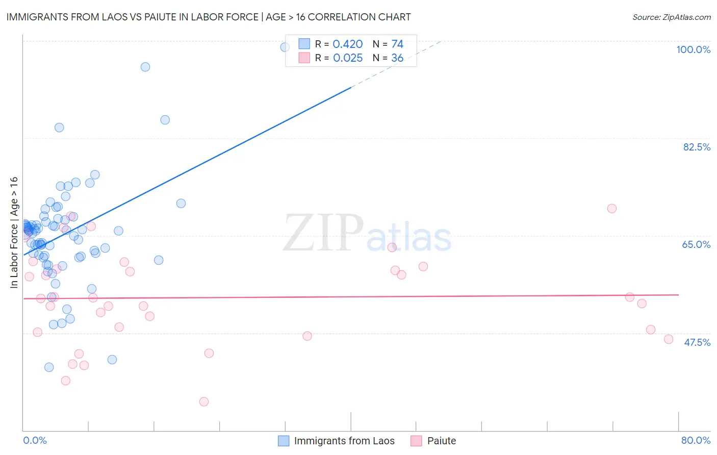 Immigrants from Laos vs Paiute In Labor Force | Age > 16