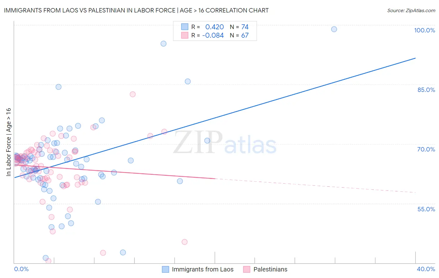 Immigrants from Laos vs Palestinian In Labor Force | Age > 16