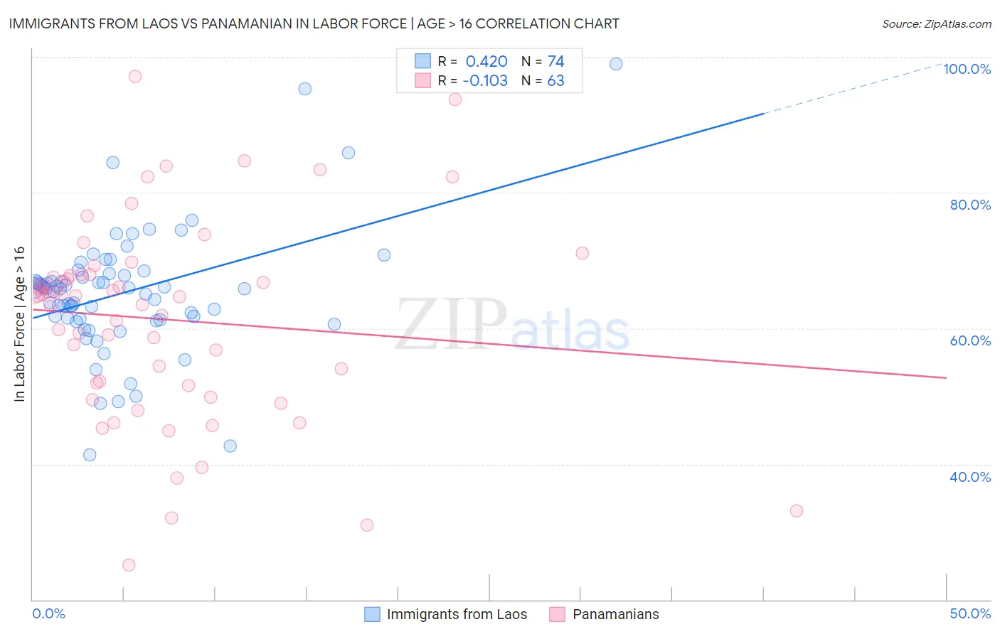 Immigrants from Laos vs Panamanian In Labor Force | Age > 16