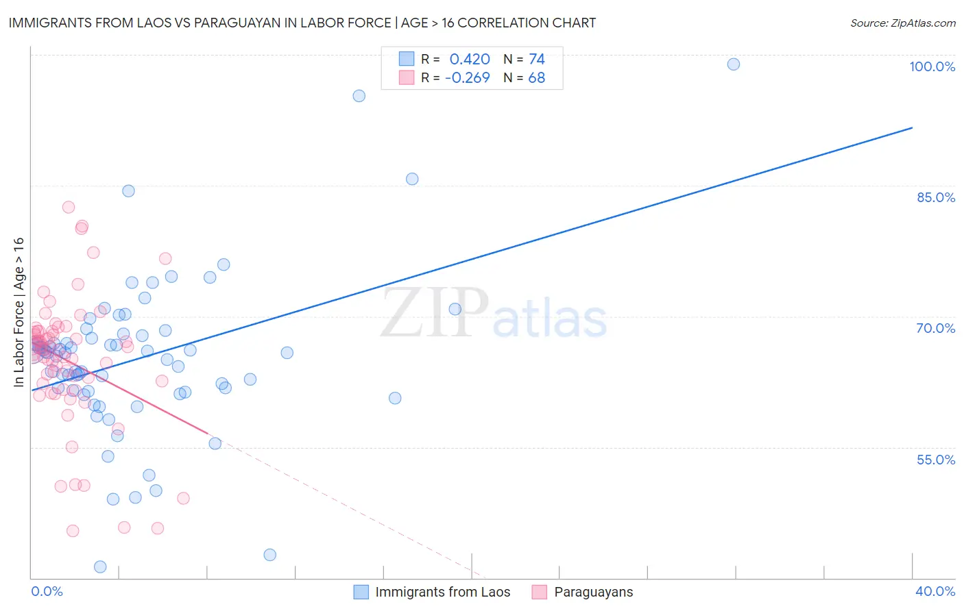 Immigrants from Laos vs Paraguayan In Labor Force | Age > 16
